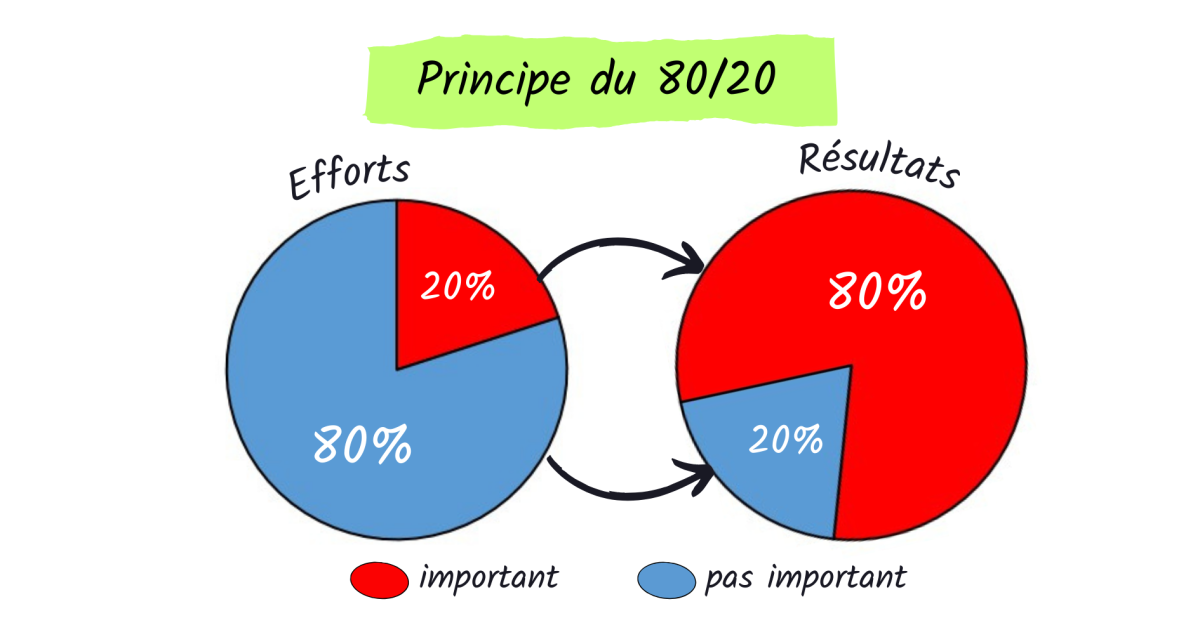 Le principe du 80/20 : se concentrer sur l'essentiel pour vivre mieux